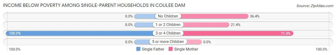 Income Below Poverty Among Single-Parent Households in Coulee Dam