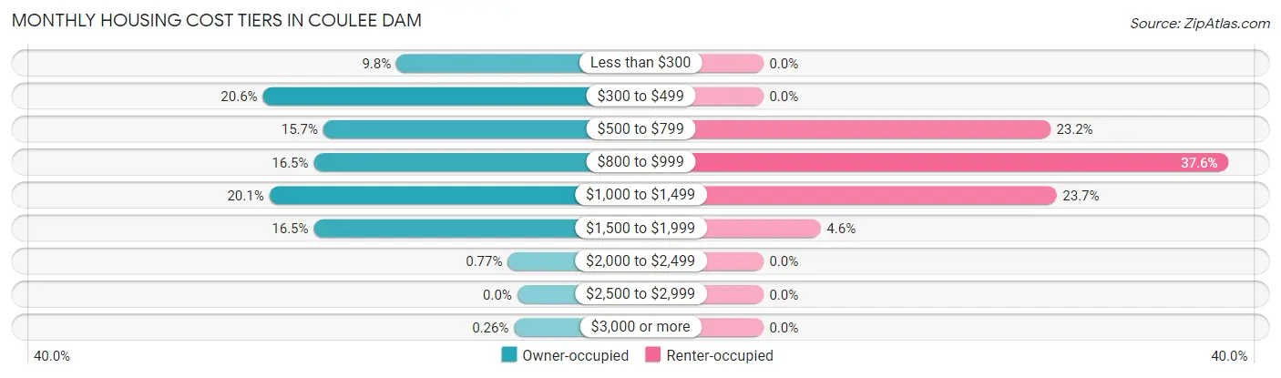 Monthly Housing Cost Tiers in Coulee Dam