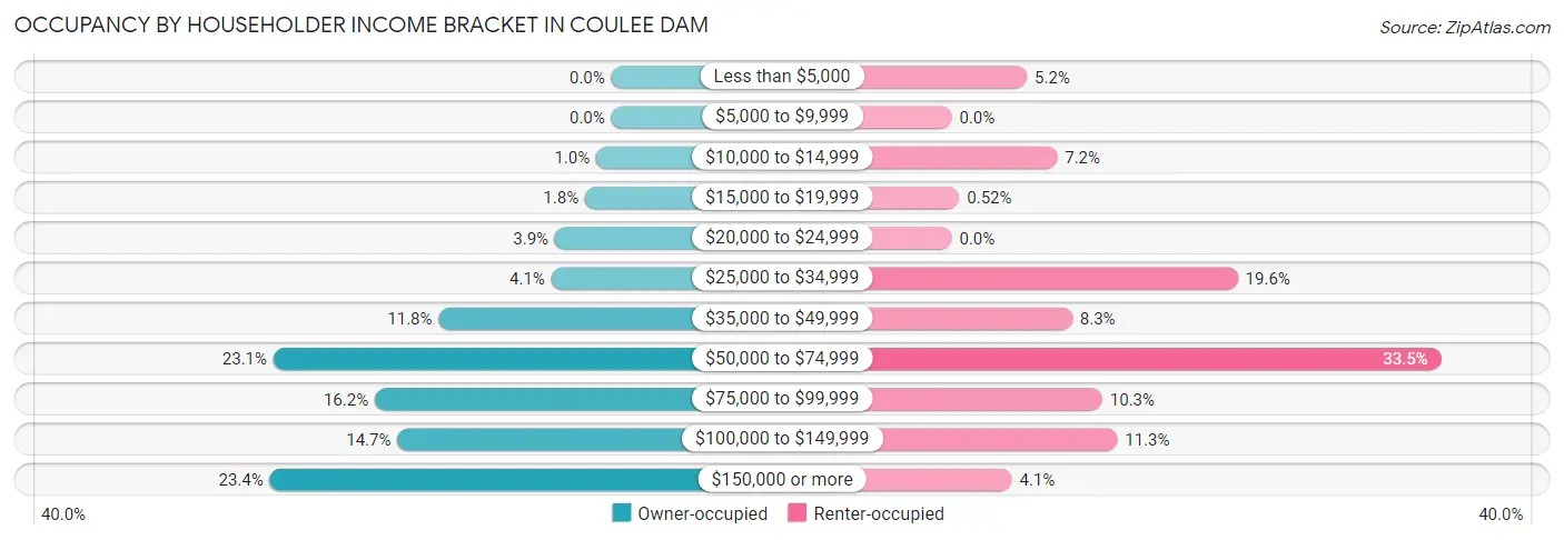 Occupancy by Householder Income Bracket in Coulee Dam
