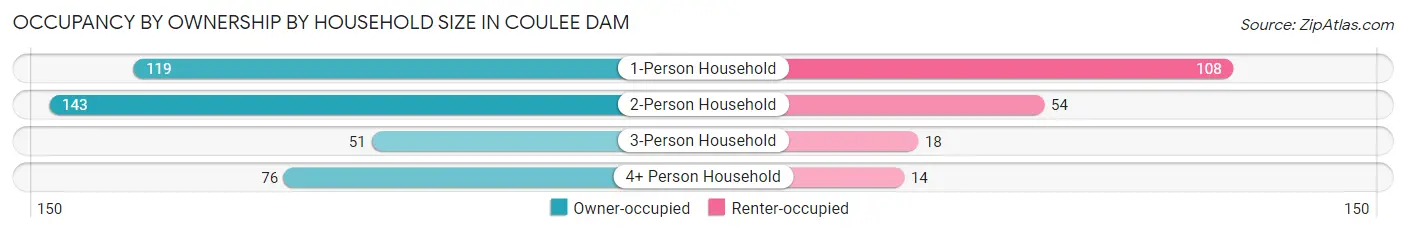 Occupancy by Ownership by Household Size in Coulee Dam