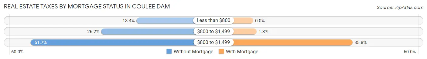 Real Estate Taxes by Mortgage Status in Coulee Dam