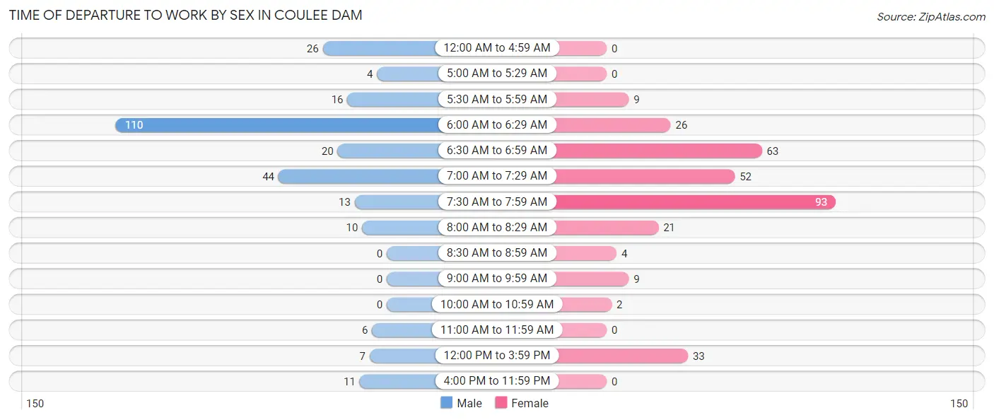 Time of Departure to Work by Sex in Coulee Dam