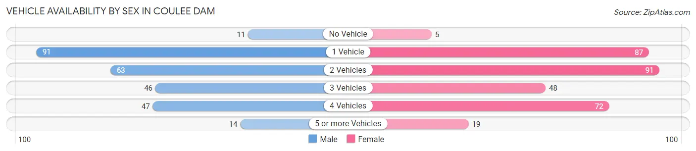 Vehicle Availability by Sex in Coulee Dam