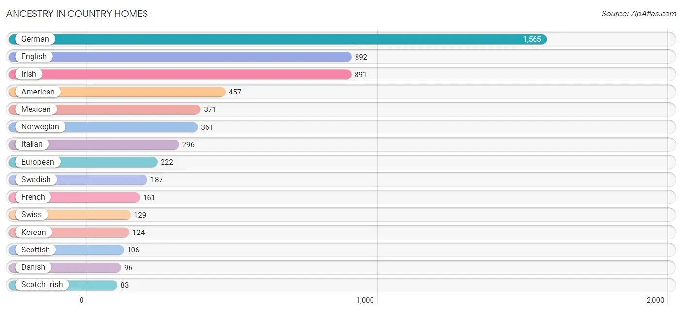 Ancestry in Country Homes