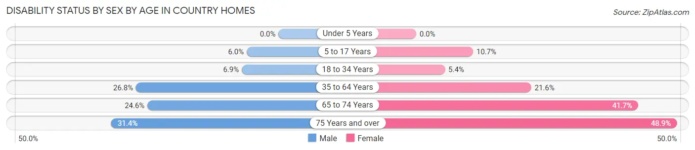 Disability Status by Sex by Age in Country Homes