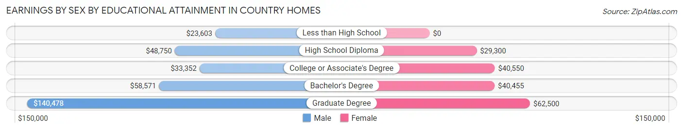 Earnings by Sex by Educational Attainment in Country Homes