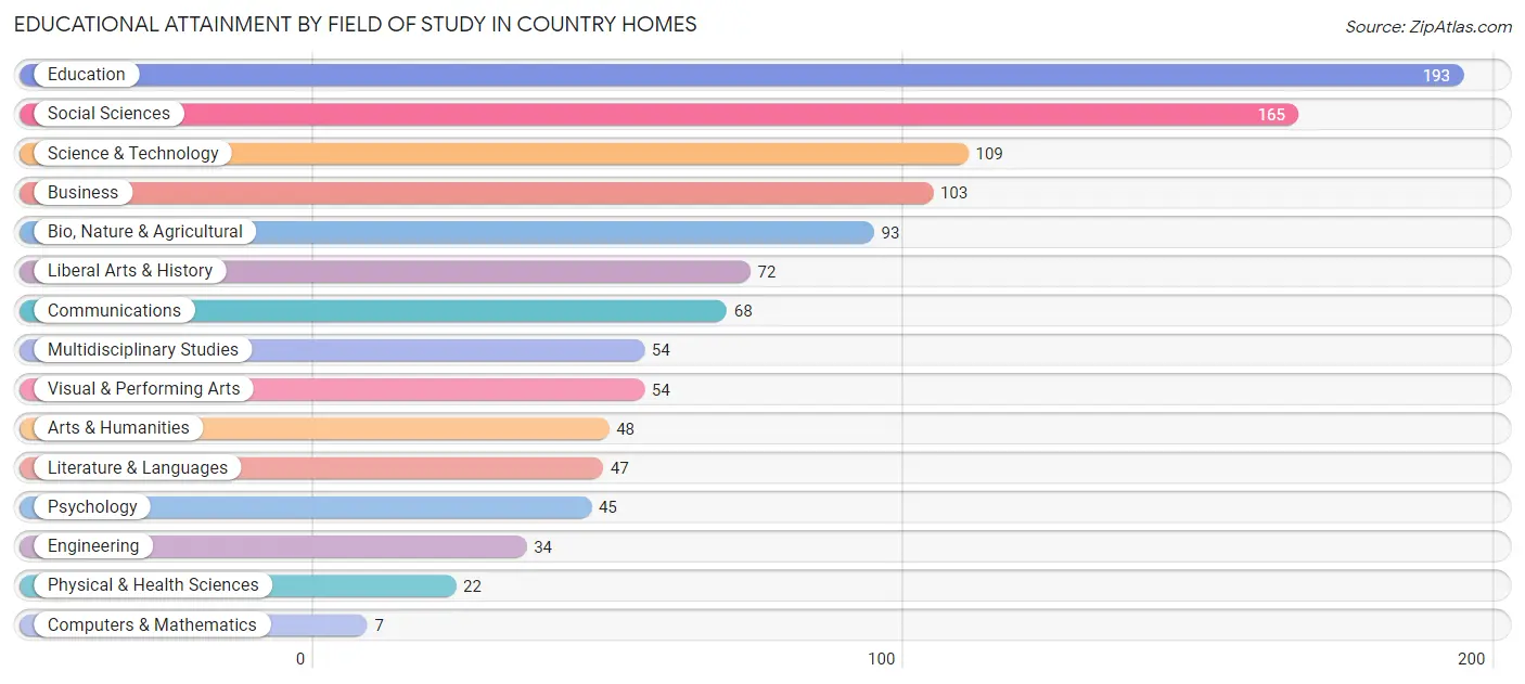 Educational Attainment by Field of Study in Country Homes