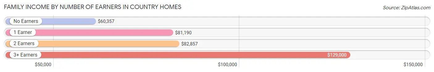 Family Income by Number of Earners in Country Homes