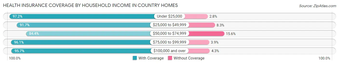 Health Insurance Coverage by Household Income in Country Homes