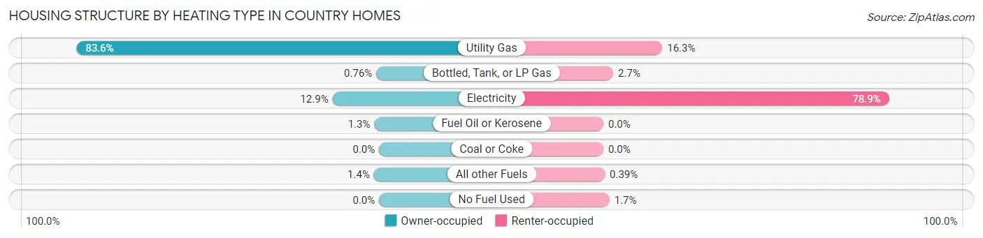 Housing Structure by Heating Type in Country Homes