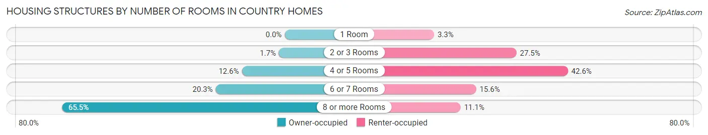 Housing Structures by Number of Rooms in Country Homes