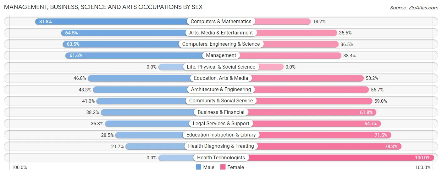 Management, Business, Science and Arts Occupations by Sex in Country Homes