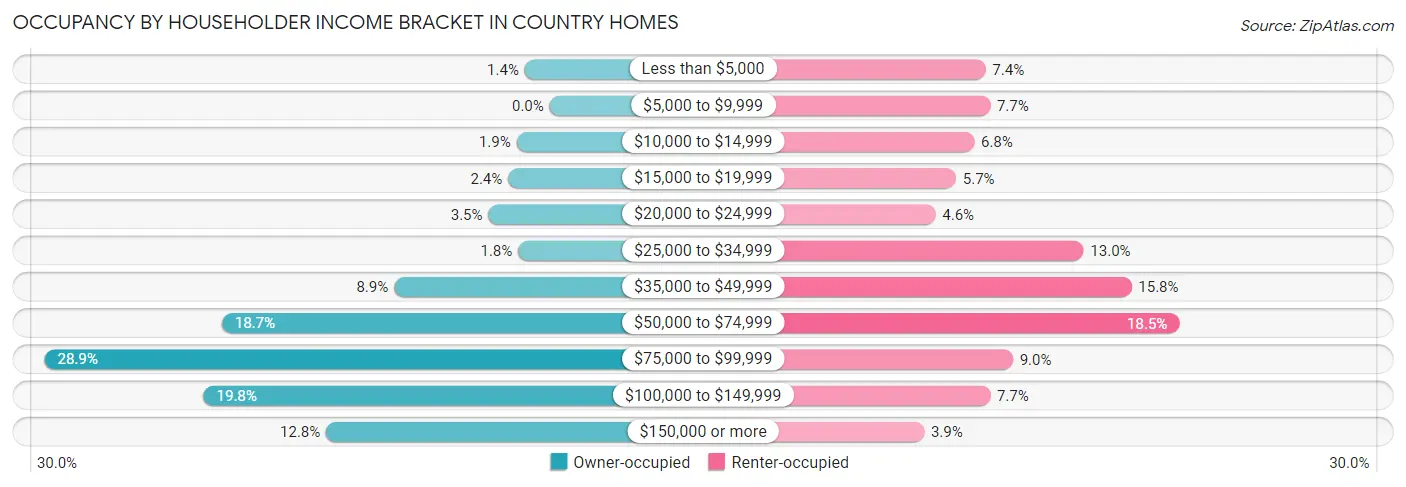 Occupancy by Householder Income Bracket in Country Homes