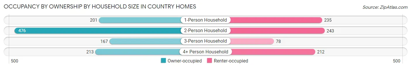 Occupancy by Ownership by Household Size in Country Homes