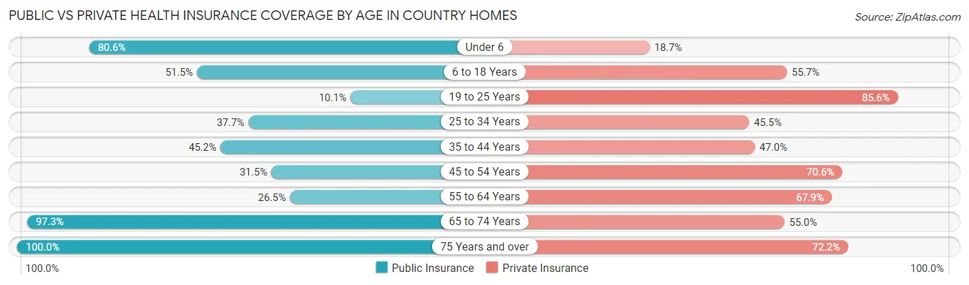 Public vs Private Health Insurance Coverage by Age in Country Homes