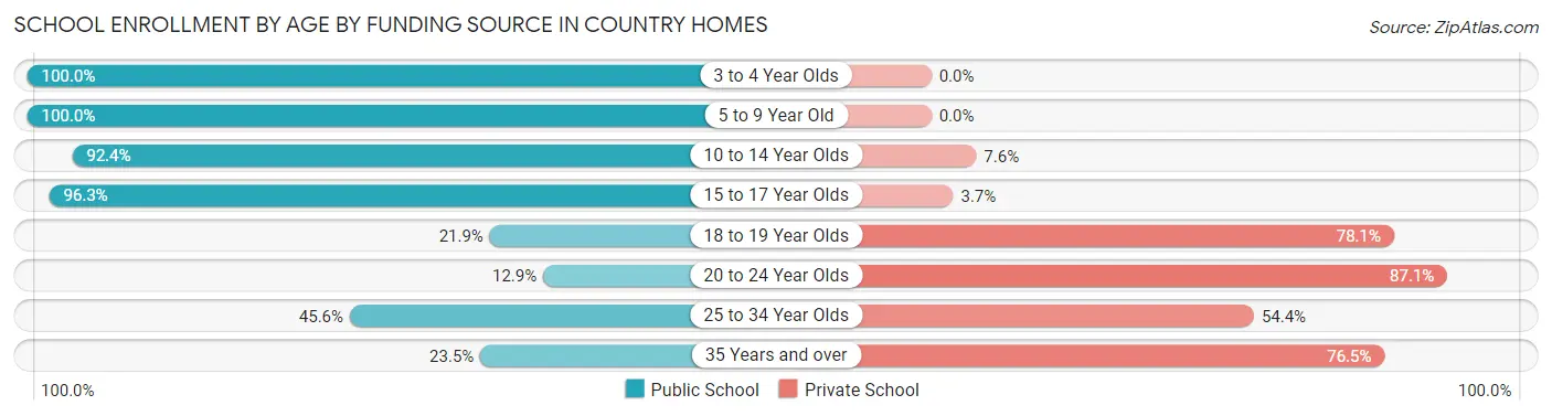 School Enrollment by Age by Funding Source in Country Homes