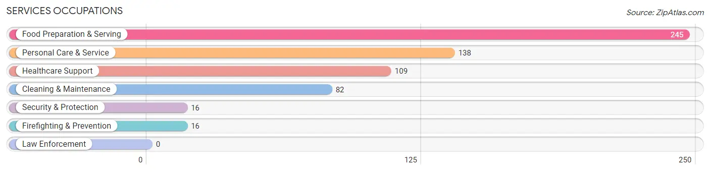 Services Occupations in Country Homes