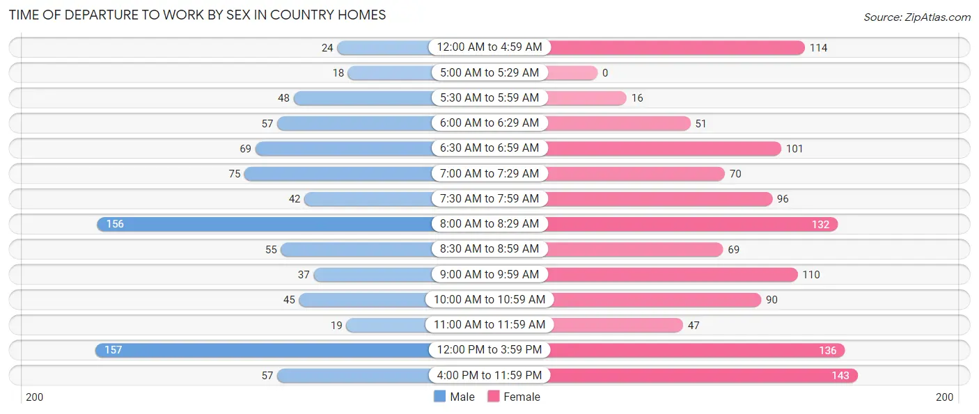 Time of Departure to Work by Sex in Country Homes