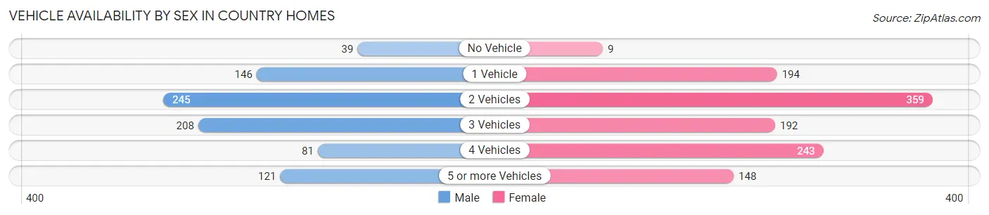 Vehicle Availability by Sex in Country Homes