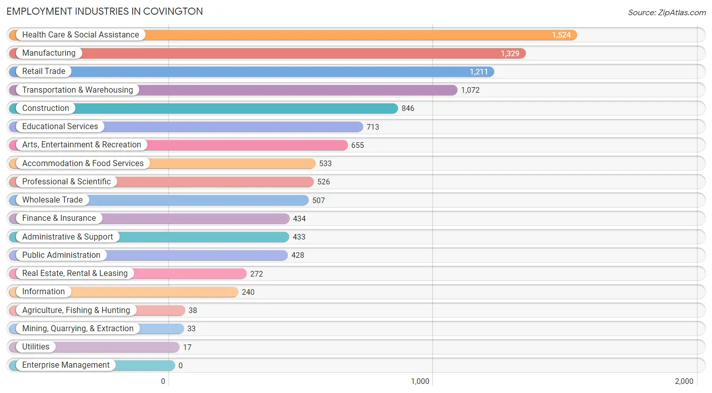 Employment Industries in Covington