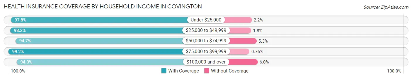 Health Insurance Coverage by Household Income in Covington