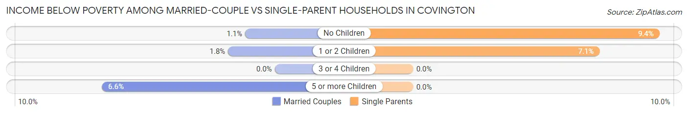 Income Below Poverty Among Married-Couple vs Single-Parent Households in Covington