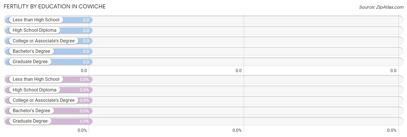 Female Fertility by Education Attainment in Cowiche