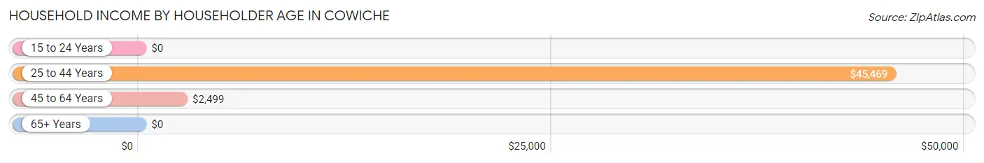 Household Income by Householder Age in Cowiche