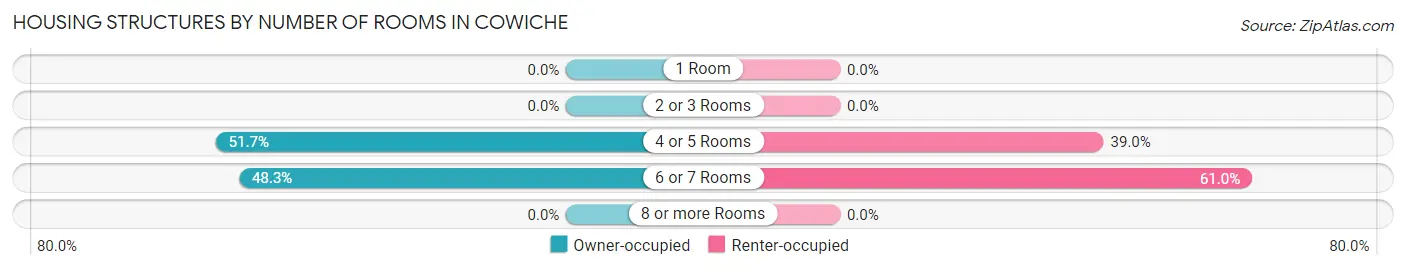 Housing Structures by Number of Rooms in Cowiche