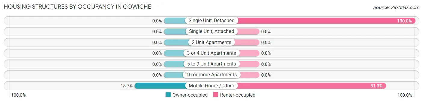 Housing Structures by Occupancy in Cowiche