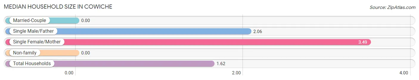 Median Household Size in Cowiche