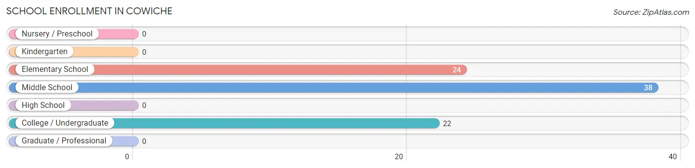 School Enrollment in Cowiche