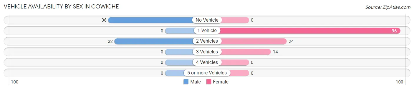 Vehicle Availability by Sex in Cowiche