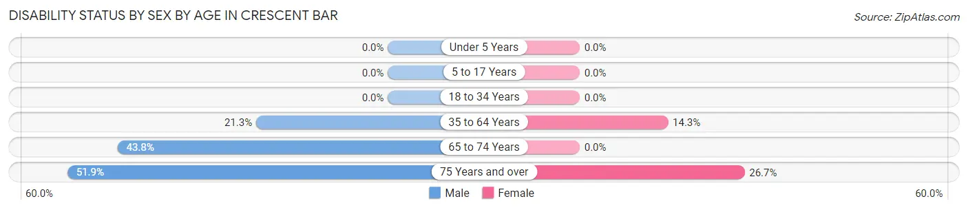 Disability Status by Sex by Age in Crescent Bar