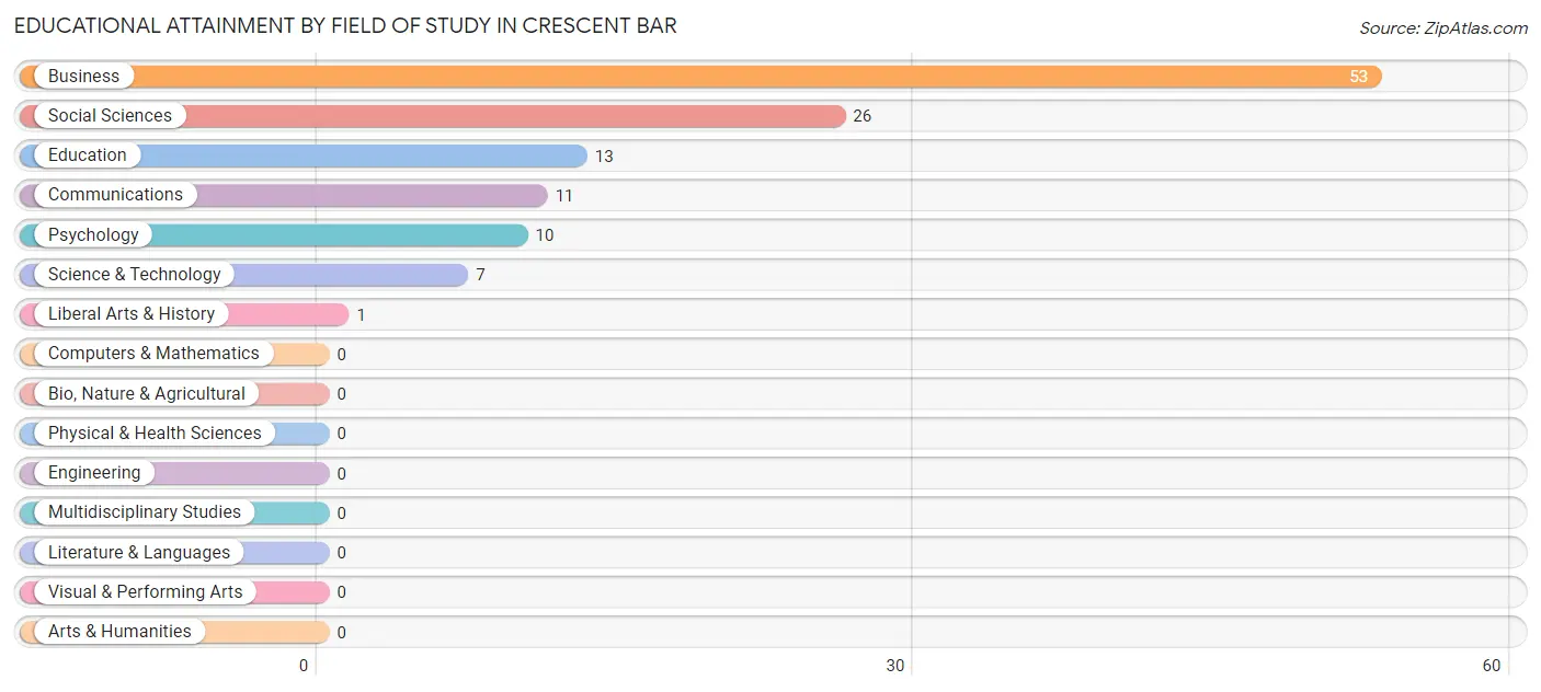 Educational Attainment by Field of Study in Crescent Bar