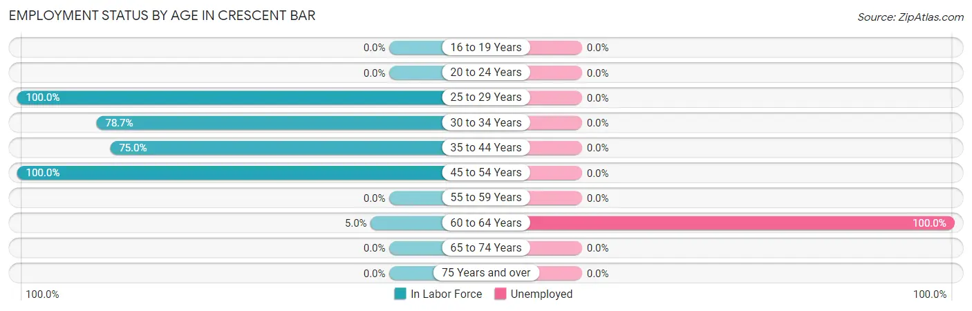Employment Status by Age in Crescent Bar