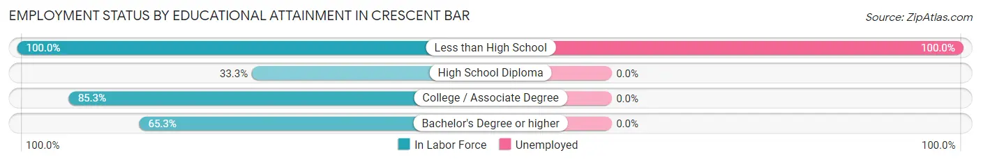 Employment Status by Educational Attainment in Crescent Bar