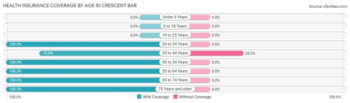 Health Insurance Coverage by Age in Crescent Bar