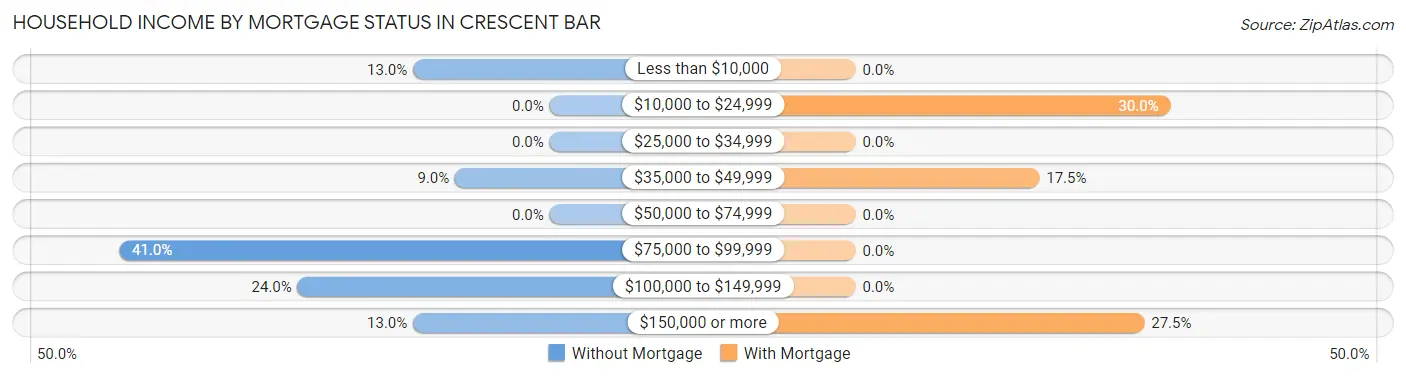 Household Income by Mortgage Status in Crescent Bar