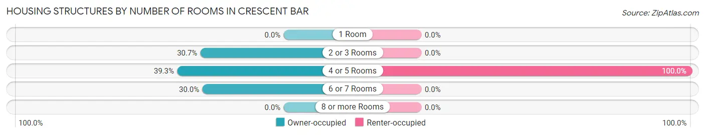 Housing Structures by Number of Rooms in Crescent Bar