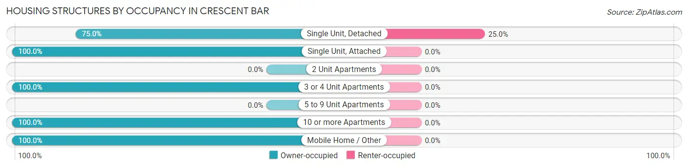 Housing Structures by Occupancy in Crescent Bar