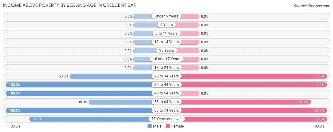 Income Above Poverty by Sex and Age in Crescent Bar