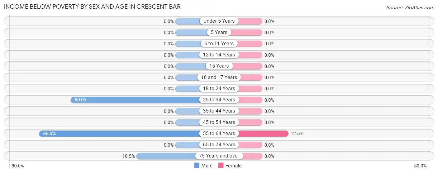 Income Below Poverty by Sex and Age in Crescent Bar