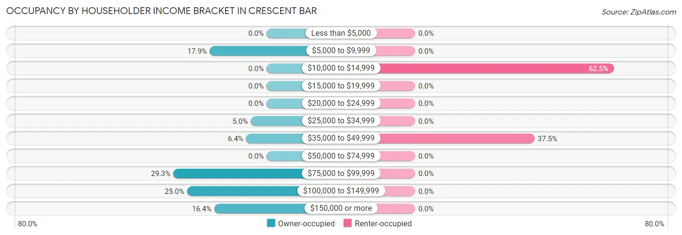 Occupancy by Householder Income Bracket in Crescent Bar
