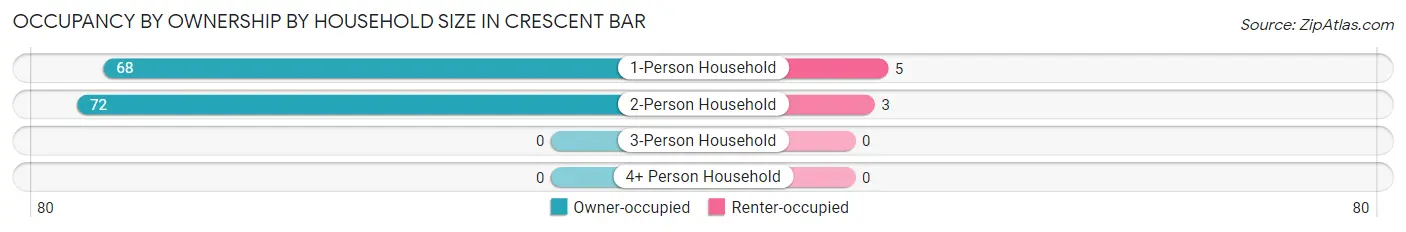 Occupancy by Ownership by Household Size in Crescent Bar