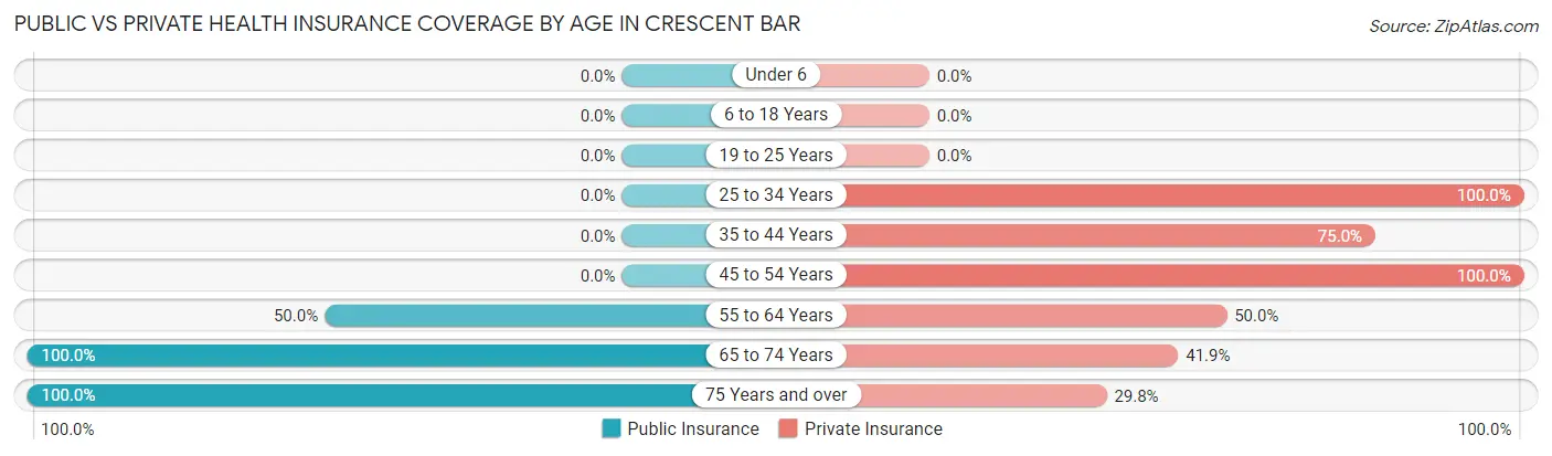 Public vs Private Health Insurance Coverage by Age in Crescent Bar