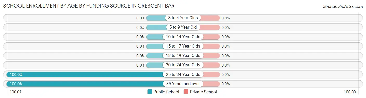 School Enrollment by Age by Funding Source in Crescent Bar