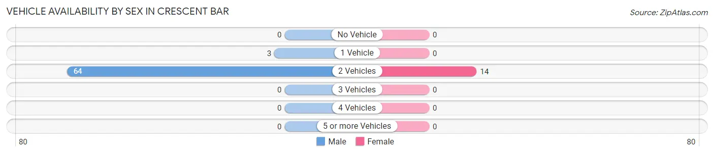 Vehicle Availability by Sex in Crescent Bar