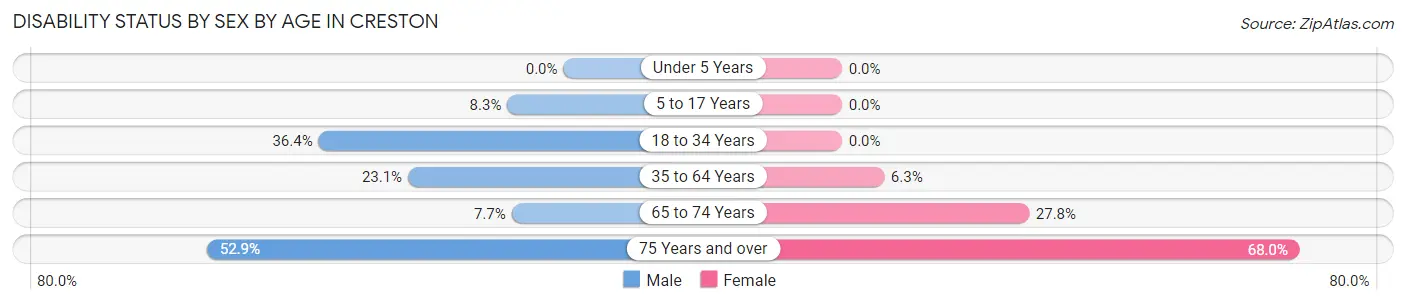 Disability Status by Sex by Age in Creston