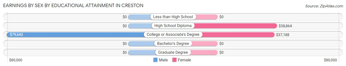 Earnings by Sex by Educational Attainment in Creston